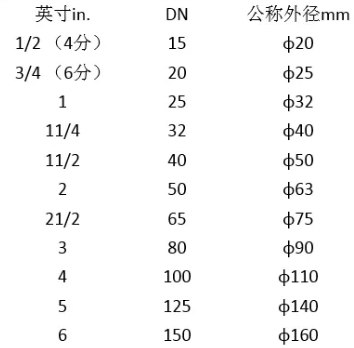 DN 、De、Φ具体表示什么呢？