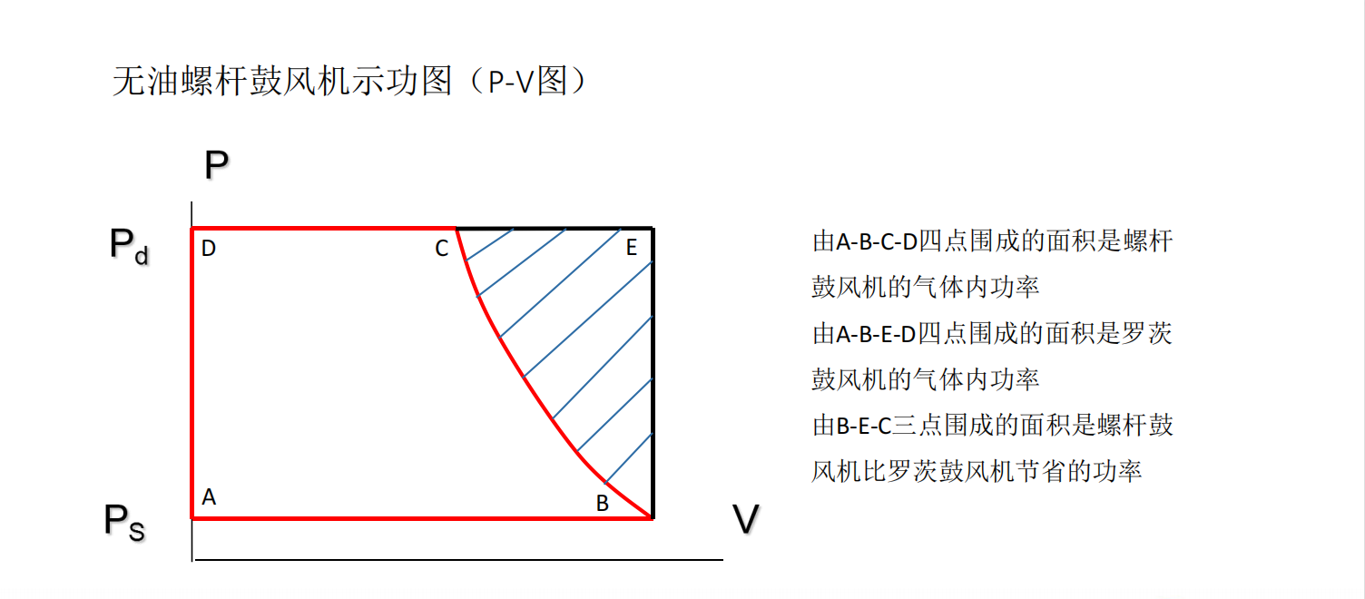 KAITEC无油螺杆鼓风机(图3)